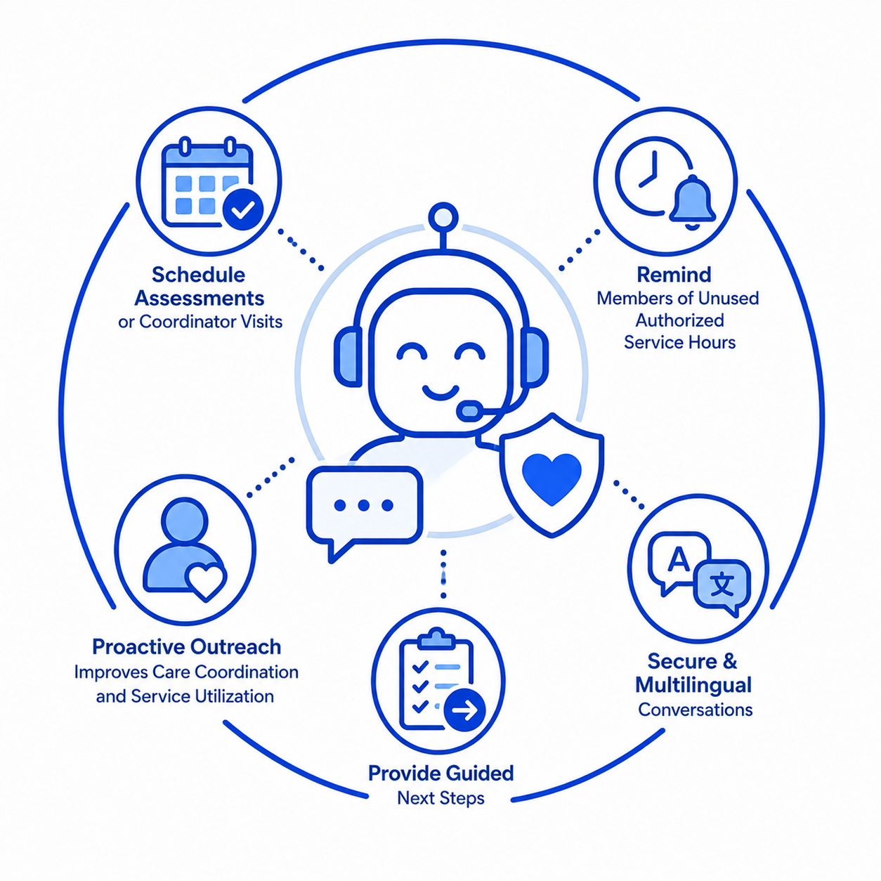 Medicaid Care Outreach & Scheduling AI Agent