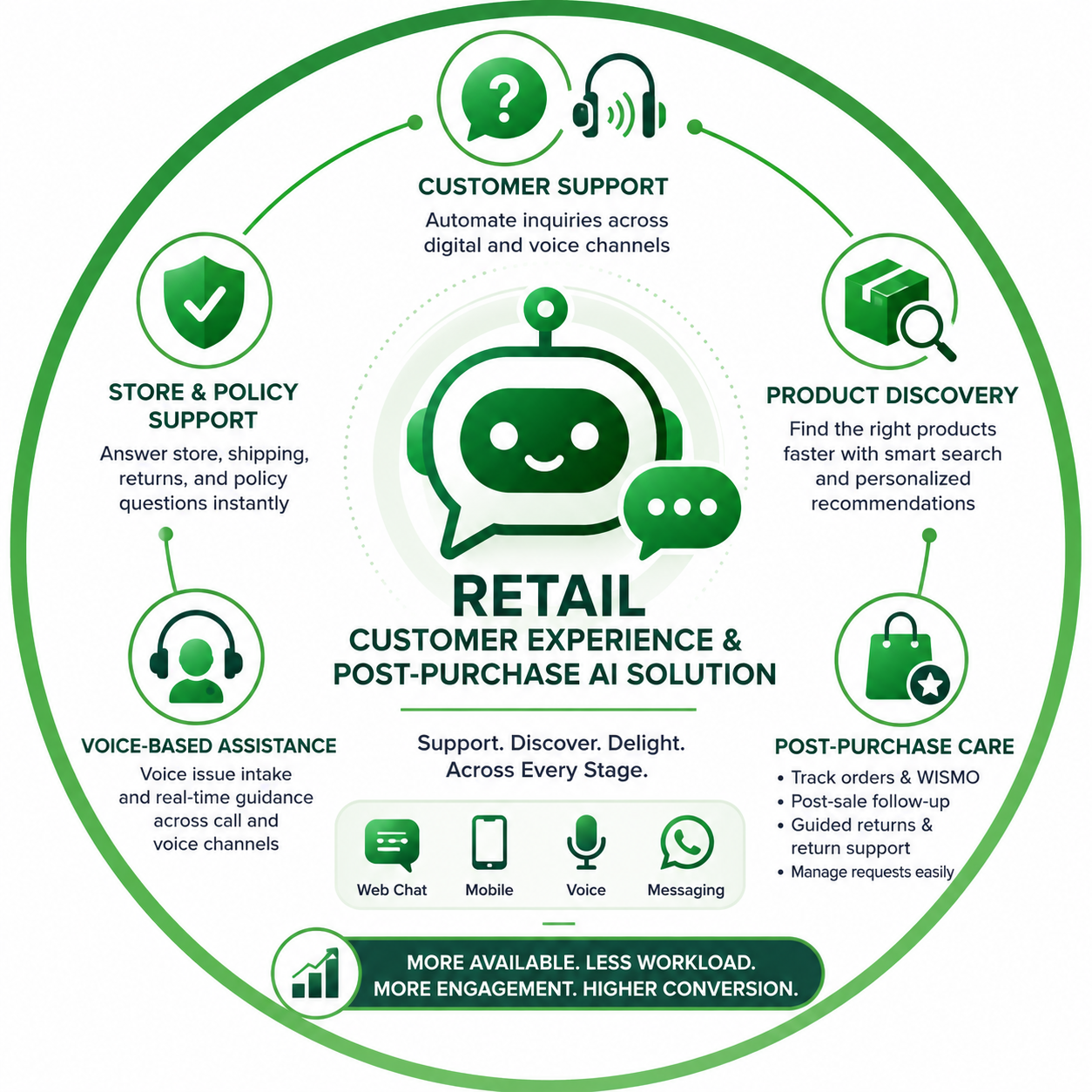 Retail Customer Experience & Post-Purchase AI Automation Solution