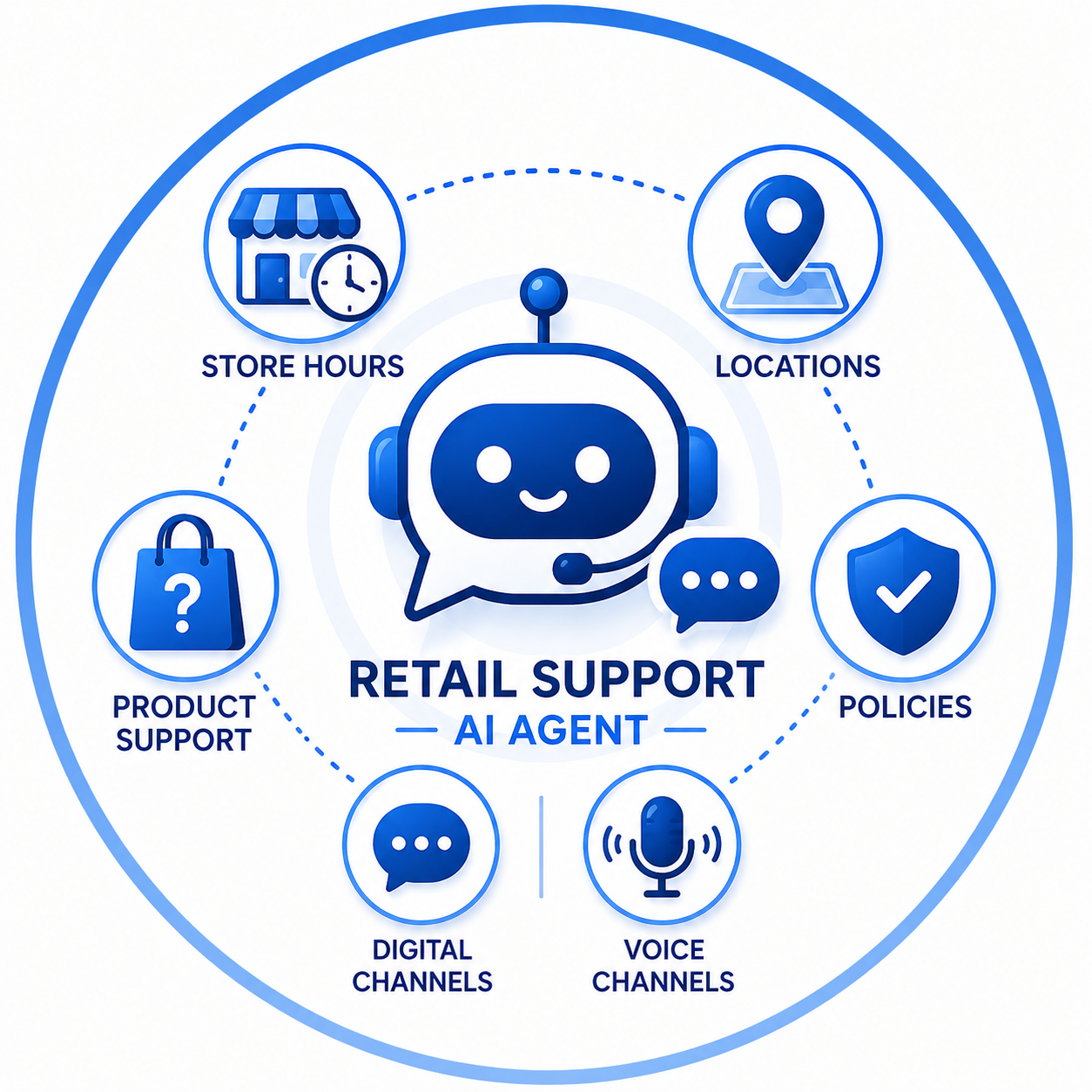 Retail Customer Self-Service & FAQ AI Agent
