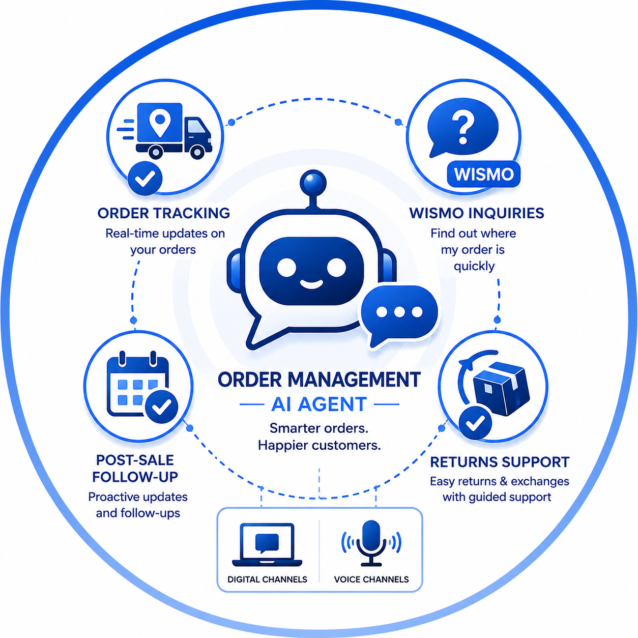 Retail Order Tracking & Returns AI Agent